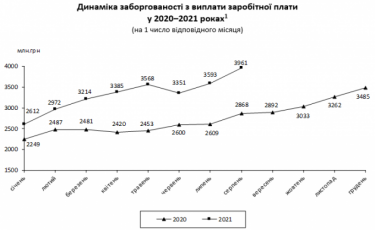 Фото 2 — Долги по зарплате в Украине за июль выросли еще на 10%