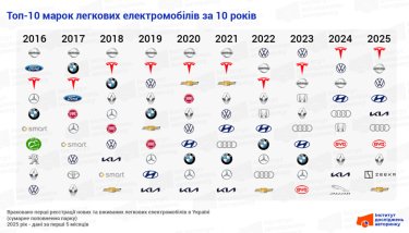 Фото 2 — Український автопарк електрокарів стрімко оновлюється, фаворити змінилися