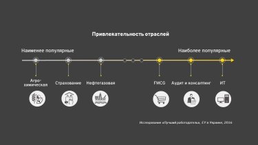 Фото 2 — Топ-10 самых привлекательных работодателей, по мнению студентов