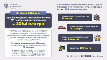 Фото 2 — Держмитслужба за січень зафіксувала порушень на 206,6 млн грн: скільки штрафів стягнуто