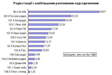 Фото 2 — В первом полугодии 2014 года объемы рекламы на радио снизились, в прессе — упали