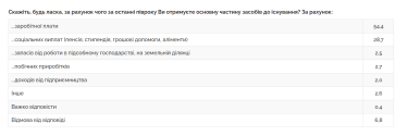 Фото 4 — Понад 44% українців економлять на продуктах харчування - опитування