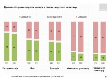 Фото 5 — 56% украинцев поддержат введение локдауна при росте заболеваемости Covid-19 — опрос