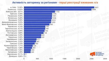 Фото 3 — Де в Україні купують більше легкових авто: активність авторинку за квітень 2026
