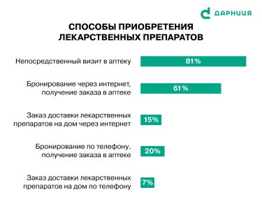 Фото 2 — Украинцы гораздо чаще покупают лекарства в аптеках, чем онлайн, – исследование «Дарницы»
