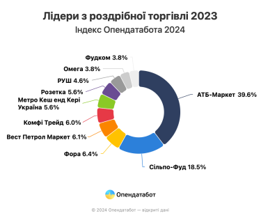 Фото 2 — Дохід українських лідерів роздрібної торгівлі виріс на 23%