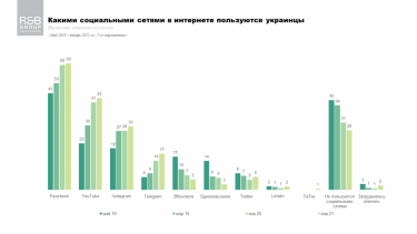Фото 3 — Интернет в Украине опередил телевидение как источник информации — опрос