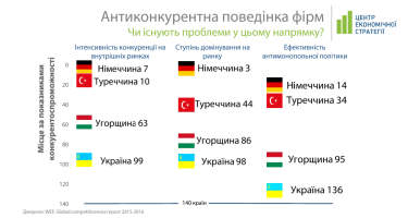 Фото 3 — Что мешает здоровому развитию рынков в Украине?