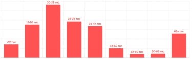 Фото 2 — Средняя зарплата в Одессе в июле 2026: актуальный уровень доходов