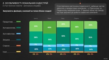 Айтишники в западных областях больше работают в сервисных компаниях. Источник: ИТ Research Ukraine 2023 года.