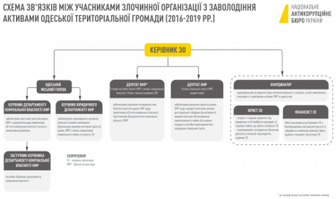 Фото 2 — ВАКС отпустил Труханова под залог в 30 млн грн: что вменяют мэру Одессы