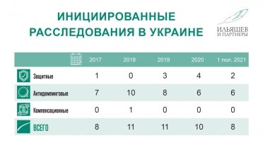 Фото 2 — Украинские производители нуждаются в защите внутреннего рынка, — "Ильяшев и Партнеры"