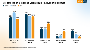 Фото 5 — Как изменился бюджет украинцев на покупку и аренду жилья, - опрос