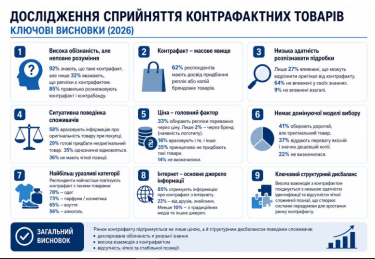 Фото 2 — Украинцы массово покупают подделки одежды и духов из-за неспособности распознать копию – исследование