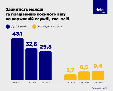 Фото 5 — Службовий роман: що відбувається з держслужбою в Україні