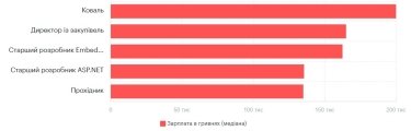 Фото 10 — Средняя зарплата в Киеве в июле 2026: актуальный уровень доходов