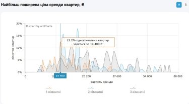 Фото 6 — Ціни на оренду квартир в Києві у квітні 2026 (інфографіка)