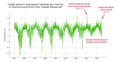 Фото 2 — "Тривожний сигнал". На станції "Академік Вернадський" зафіксували температурний рекорд (ІНФОГРАФІКА)