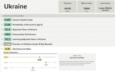 Фото 2 — Во Всемирном банке рассказали, как украинские дети используют свой экономический потенциал