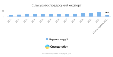 Фото 4 — Доля IТ-экспорта в июне упала на 7%: причина в расхождениях курсов валют