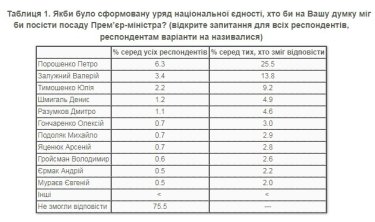 Фото 4 — Как украинцы относятся к идее создания Правительства национального единства и кого видят новым премьер-министром