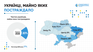 Фото 2 — Каждый пятый украинец имеет поврежденное в результате войны имущество — опрос