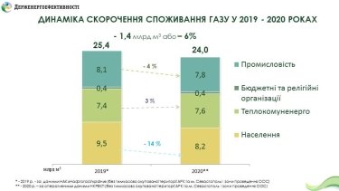 Фото 2 — В 2020 году украинцы существенно сократили потребление газа