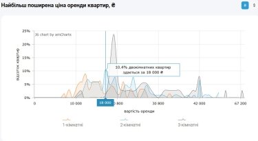 Фото 12 — Ціни на оренду квартир в Києві у листопаді 2025 (інфографіка)