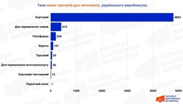 Фото 4 — Украинские прицепы в тренде: рынок вырос на 5,7% и на 87% состоит из отечественной продукции