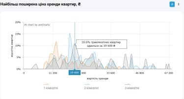 Фото 17 — Ціни на оренду квартир в Києві у грудні 2025 (інфографіка)