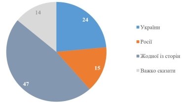 Фото 3 — Як довго українці готові терпіти війну та яким бачать розвиток подій на фронті, - опитування