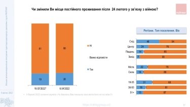 Фото 4 — 58% украинцев, которые имели работу до войны, продолжают или вернулись к работе – опрос