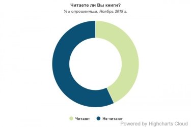 Фото 2 — 57% жителей Украины не читают книг, — исследование