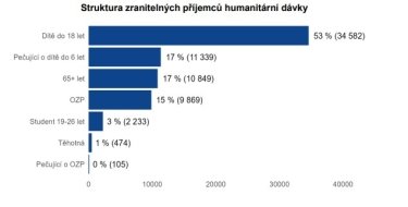 Фото 4 — Вклад украинских беженцев в бюджет Чехии вдвое превысил гуманитарные расходы на них