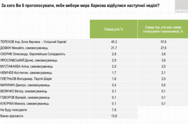 Фото 7 — Выборы мэра Харькова: кто может занять кресло Кернеса и будет ли второй тур