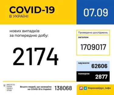 Фото 2 — В Украине за сутки подтвердили 2174 новых случая коронавируса
