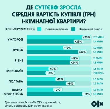 Фото 3 — У 2024 році однокімнатні квартири здорожчали майже по всій Україні: де найвигідніше купувати