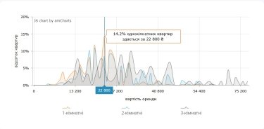Фото 6 — Ціни на оренду квартир у Львові у липні 2026 (інфографіка)