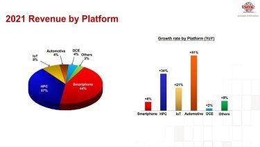 Фото 3 — Крупнейший в мире производитель компьютерных чипов потратит на расширение в 2022 году $44 млрд