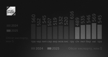 Фото 2 — Обсяг IT-експорту у травні зменшився на 4,2%: це перше падіння за чотири місяці