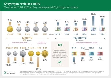 Фото 2 — В Україні поменшало готівки в обігу на 3,1 млрд грн: яких банкнот та монет найбільше