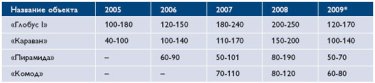 Фото 3 — Аренда торговых помещений в Киеве подешевела за год на 40%