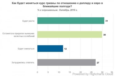 Фото 4 — Украинцы рассказали, в какой валюте сейчас выгодно хранить деньги — соцопрос