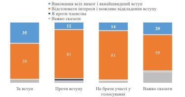 Фото 3 — 62% украинцев против согласия Украины на любые требования ЕС по вступлению - опрос