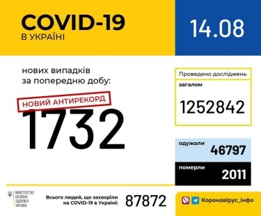 Фото 2 — Антирекорд снова побит: за сутки в Украине подтвердили 1732 новых случая коронавируса