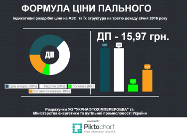 Фото 3 — Минэнергоуглепром задал новые индикаторы цен на топливо