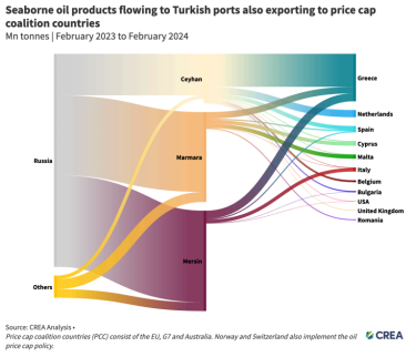 Фото 3 — Три турецких порта стали хабами по реэкспорту российских нефтепродуктов в ЕС - исследование