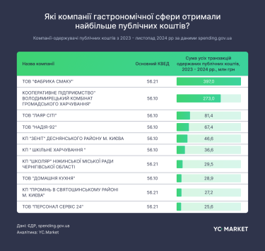 Фото 4 — Доходы ресторанного бизнеса в 2023 году выросли более чем вдвое: какие компании были лидерами отрасли