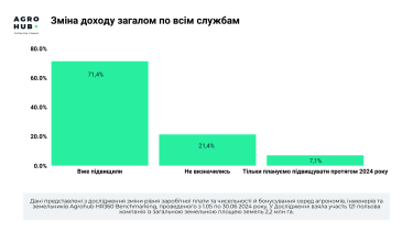 Фото 2 — Як змінилася чисельність, доходи та бонуси персоналу в агробізнесі за перше півріччя 2024 року