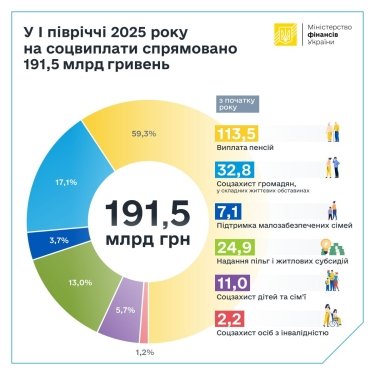 Фото 2 — У Мінфіні розповіли, скільки держава витратила на соцвиплати за пів року: основні статті витрат